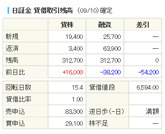 日証金残高とは 偏差値31の僕が分かりやすく解説するぞ コミュ障の生きる道