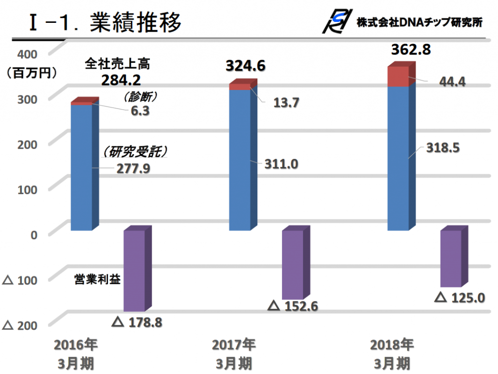 Dnaチップ研究所 2397 大暴騰中 初動かそれとも コミュ障の生きる道